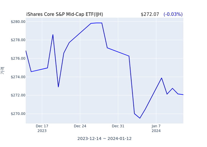 2024년 1월 13일(토) iShares Core S&P Mid-Cap ETF(IJH)가 사고 판 종목은?