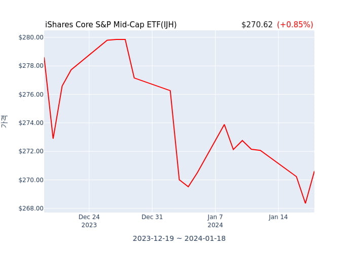 2024년 1월 19일(금) iShares Core S&P Mid-Cap ETF(IJH)가 사고 판 종목은?