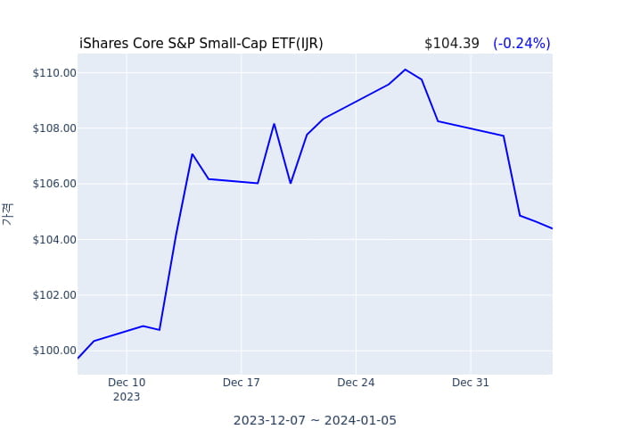 2024년 1월 7일(일) iShares Core S&P Small-Cap ETF(IJR)가 사고 판 종목은?