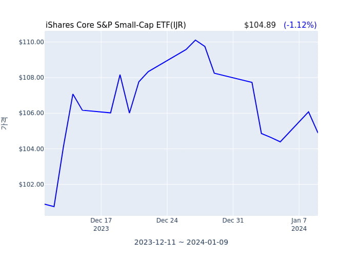 2024년 1월 10일(수) iShares Core S&P Small-Cap ETF(IJR)가 사고 판 종목은?