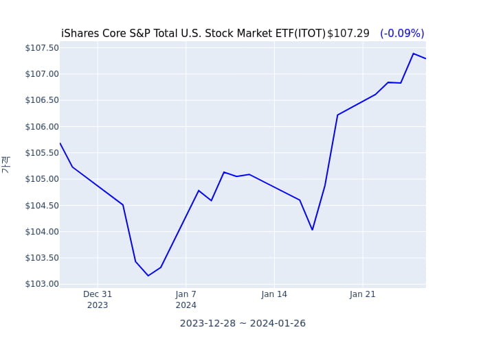 2024년 1월 26일(금) iShares Core S&P Total U.S. Stock Market ETF(ITOT)가 사고 판 종목은?