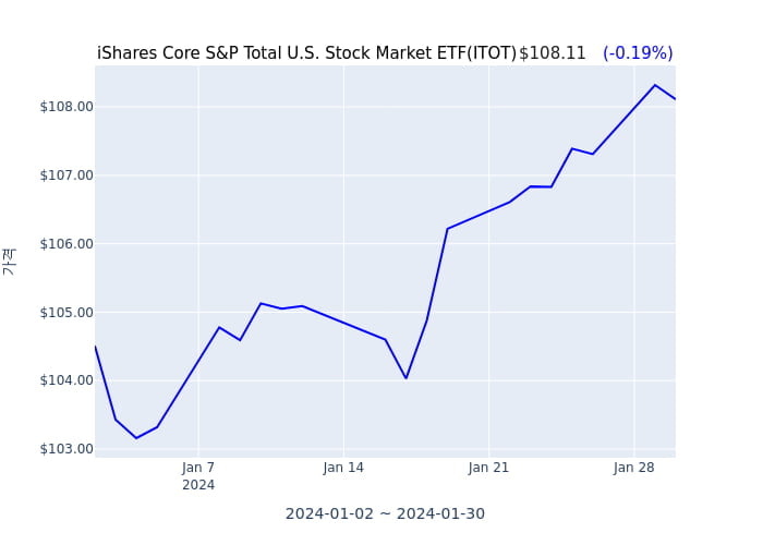 2024년 1월 31일(수) iShares Core S&P Total U.S. Stock Market ETF(ITOT)가 사고 판 종목은?