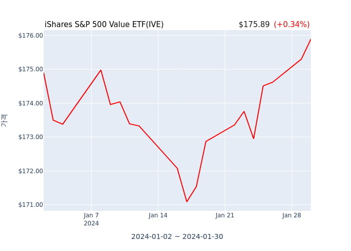 2024년 1월 31일(수) iShares S&P 500 Value ETF(IVE)가 사고 판 종목은?