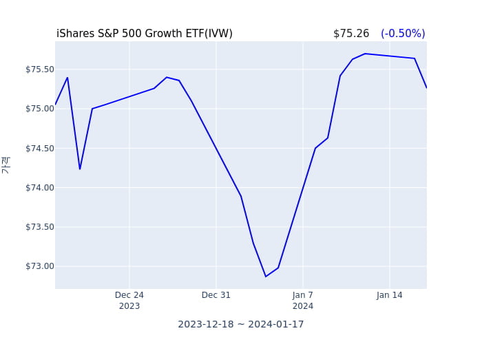 2024년 1월 18일(목) iShares S&P 500 Growth ETF(IVW)가 사고 판 종목은?