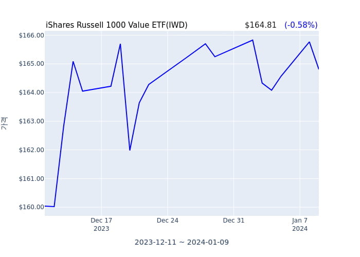 2024년 1월 10일(수) iShares Russell 1000 Value ETF(IWD)가 사고 판 종목은?