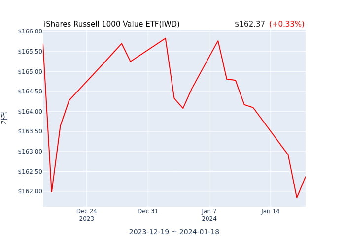 2024년 1월 19일(금) iShares Russell 1000 Value ETF(IWD)가 사고 판 종목은?