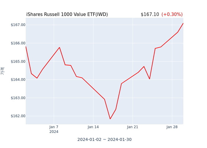 2024년 1월 31일(수) iShares Russell 1000 Value ETF(IWD)가 사고 판 종목은?