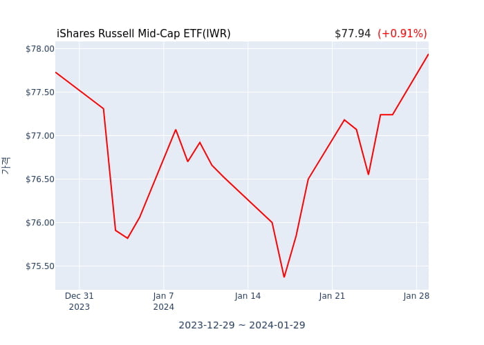 2024년 1월 30일(화) iShares Russell Mid-Cap ETF(IWR)가 사고 판 종목은?