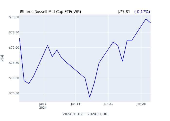 2024년 1월 31일(수) iShares Russell Mid-Cap ETF(IWR)가 사고 판 종목은?