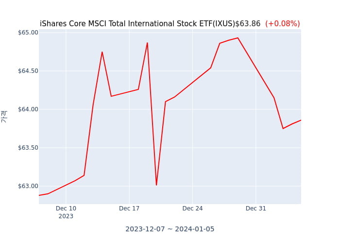 2024년 1월 8일(월) iShares Core MSCI Total International Stock ETF(IXUS)가 사고 판 종목은?