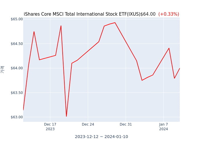 2024년 1월 11일(목) iShares Core MSCI Total International Stock ETF(IXUS)가 사고 판 종목은?