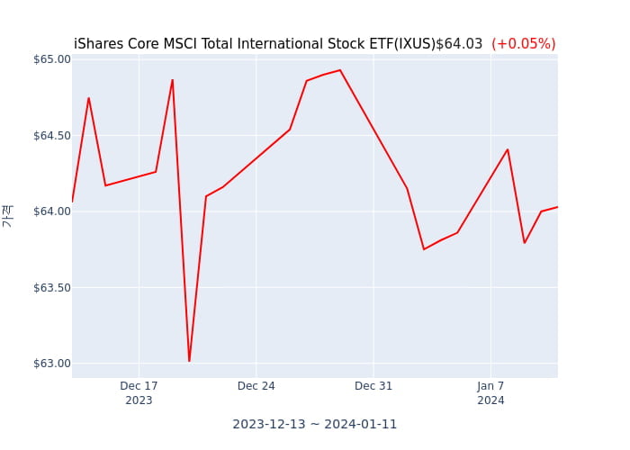 2024년 1월 12일(금) iShares Core MSCI Total International Stock ETF(IXUS)가 사고 판 종목은?