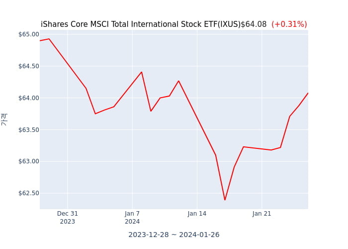 2024년 1월 27일(토) iShares Core MSCI Total International Stock ETF(IXUS)가 사고 판 종목은?