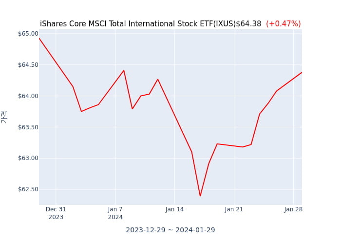 2024년 1월 30일(화) iShares Core MSCI Total International Stock ETF(IXUS)가 사고 판 종목은?