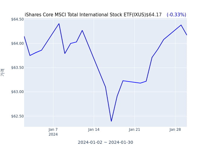 2024년 1월 31일(수) iShares Core MSCI Total International Stock ETF(IXUS)가 사고 판 종목은?