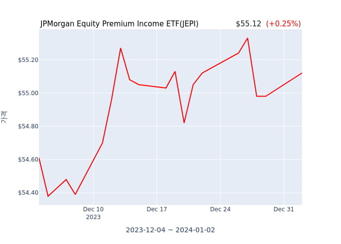 2024년 1월 3일(수) JPMorgan Equity Premium Income ETF(JEPI)가 사고 판 종목은?