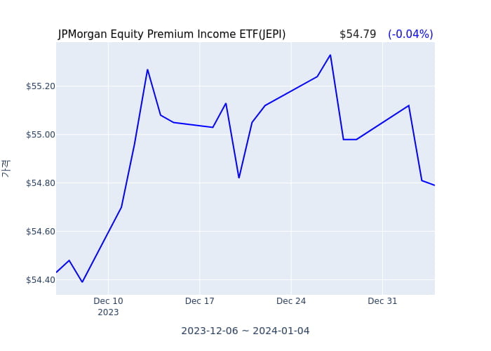 2024년 1월 5일(금) JPMorgan Equity Premium Income ETF(JEPI)가 사고 판 종목은?