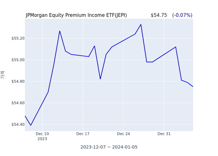 2024년 1월 6일(토) JPMorgan Equity Premium Income ETF(JEPI)가 사고 판 종목은?