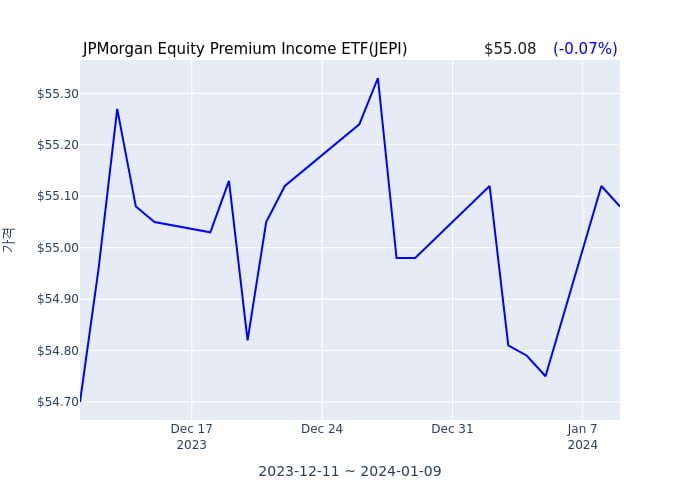 2024년 1월 10일(수) JPMorgan Equity Premium Income ETF(JEPI)가 사고 판 종목은?