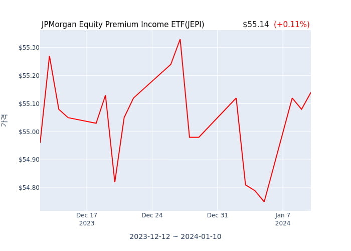 2024년 1월 11일(목) JPMorgan Equity Premium Income ETF(JEPI)가 사고 판 종목은?