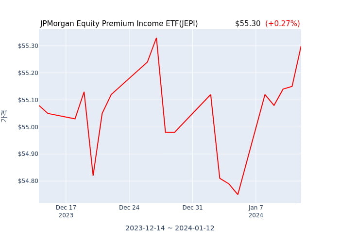 2024년 1월 14일(일) JPMorgan Equity Premium Income ETF(JEPI)가 사고 판 종목은?