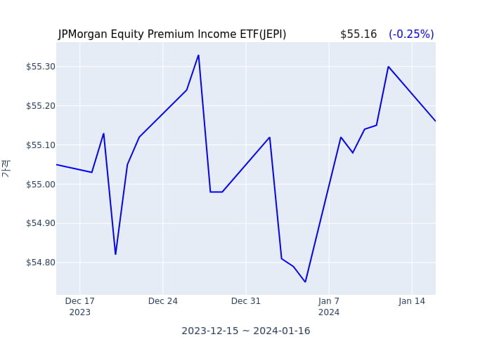 2024년 1월 17일(수) JPMorgan Equity Premium Income ETF(JEPI)가 사고 판 종목은?