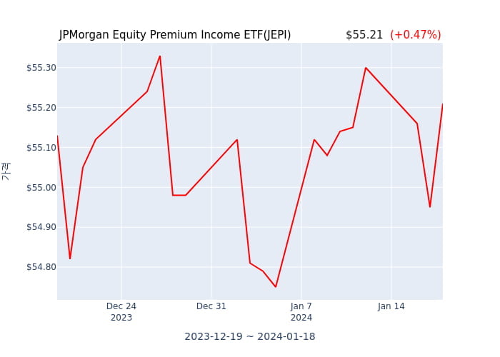 2024년 1월 19일(금) JPMorgan Equity Premium Income ETF(JEPI)가 사고 판 종목은?