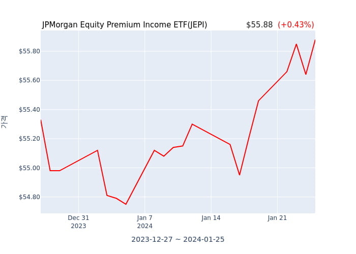 2024년 1월 26일(금) JPMorgan Equity Premium Income ETF(JEPI)가 사고 판 종목은?