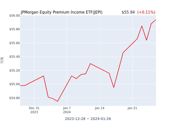 2024년 1월 27일(토) JPMorgan Equity Premium Income ETF(JEPI)가 사고 판 종목은?