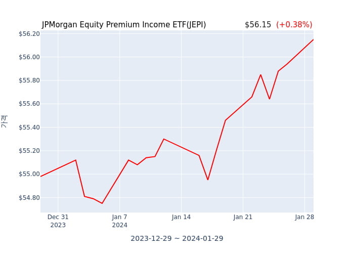 2024년 1월 30일(화) JPMorgan Equity Premium Income ETF(JEPI)가 사고 판 종목은?