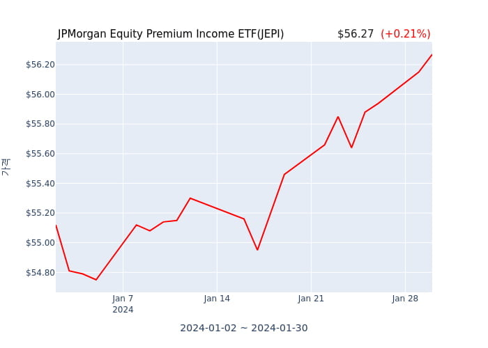 2024년 1월 31일(수) JPMorgan Equity Premium Income ETF(JEPI)가 사고 판 종목은?