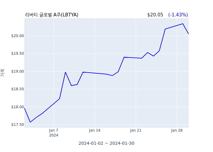 리버티 글로벌 A주(LBTYA) 수시 보고 
