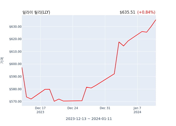 일라이 릴리(LLY) 52주 신고가