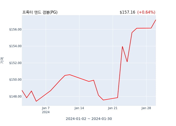 프록터 앤드 갬블(PG) 52주 신고가