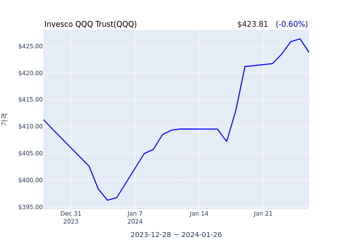 2024년 1월 27일 토요일에 Invesco QQQ Trust(QQQ)는 어떤 주식을 사고 팔았습니까?