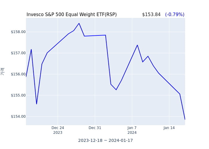 2024년 1월 18일(목) Invesco S&P 500 Equal Weight ETF(RSP)가 사고 판 종목은?