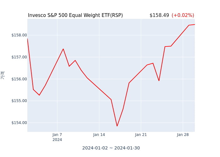 2024년 1월 31일(수) Invesco S&P 500 Equal Weight ETF(RSP)가 사고 판 종목은?