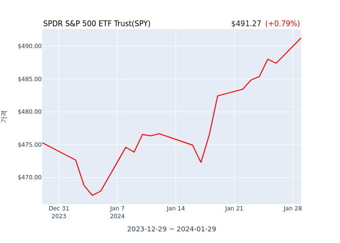 2024년 1월 30일(화) SPDR S&P 500 ETF Trust(SPY)가 사고 판 종목은?