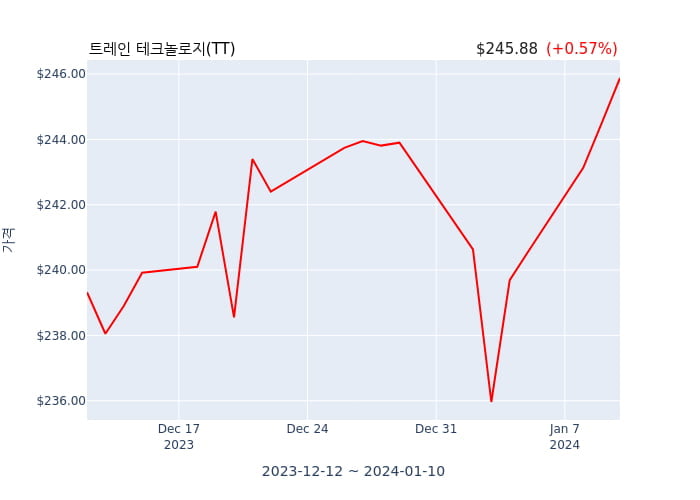 트레인 테크놀로지(TT) 수시 보고 