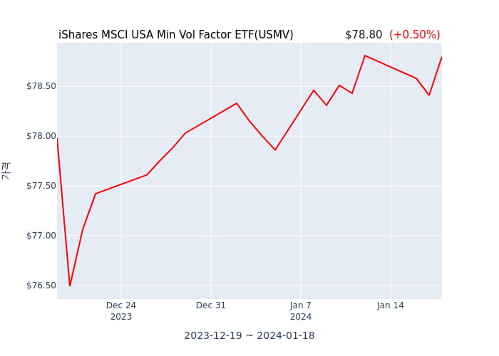 2024년 1월 18일(목) iShares MSCI USA Min Vol Factor ETF(USMV)가 사고 판 종목은?