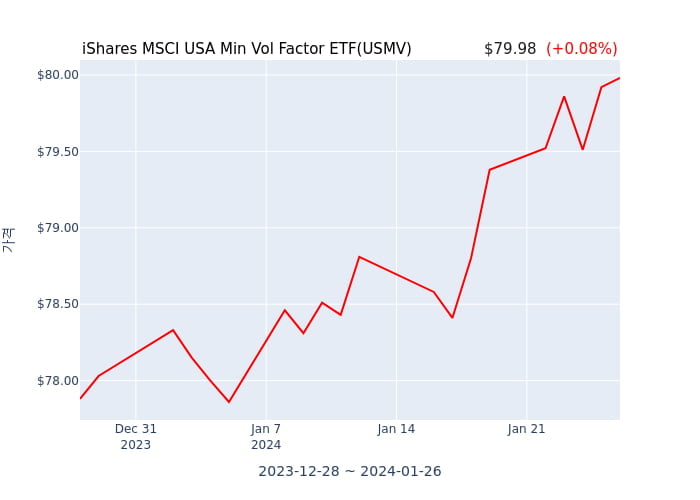 2024년 1월 27일(토) iShares MSCI USA Min Vol Factor ETF(USMV)가 사고 판 종목은?