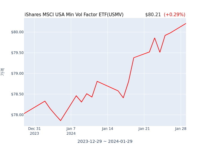 2024년 1월 29일(월) iShares MSCI USA Min Vol Factor ETF(USMV)가 사고 판 종목은?