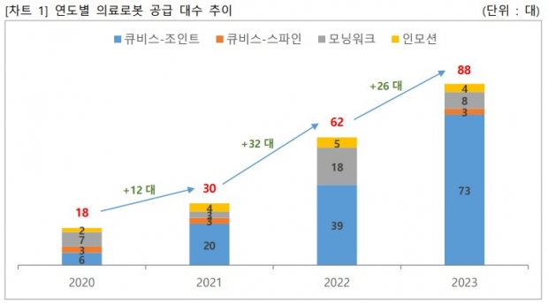 큐렉소, 2023년 88대 의료로봇 공급하며
지속적인 성장 및 수익 확대