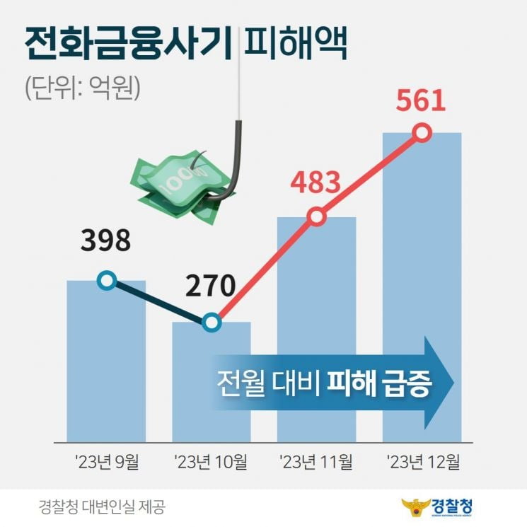 보이스피싱 사기 관련 연간 피해액 규모 /경찰청
