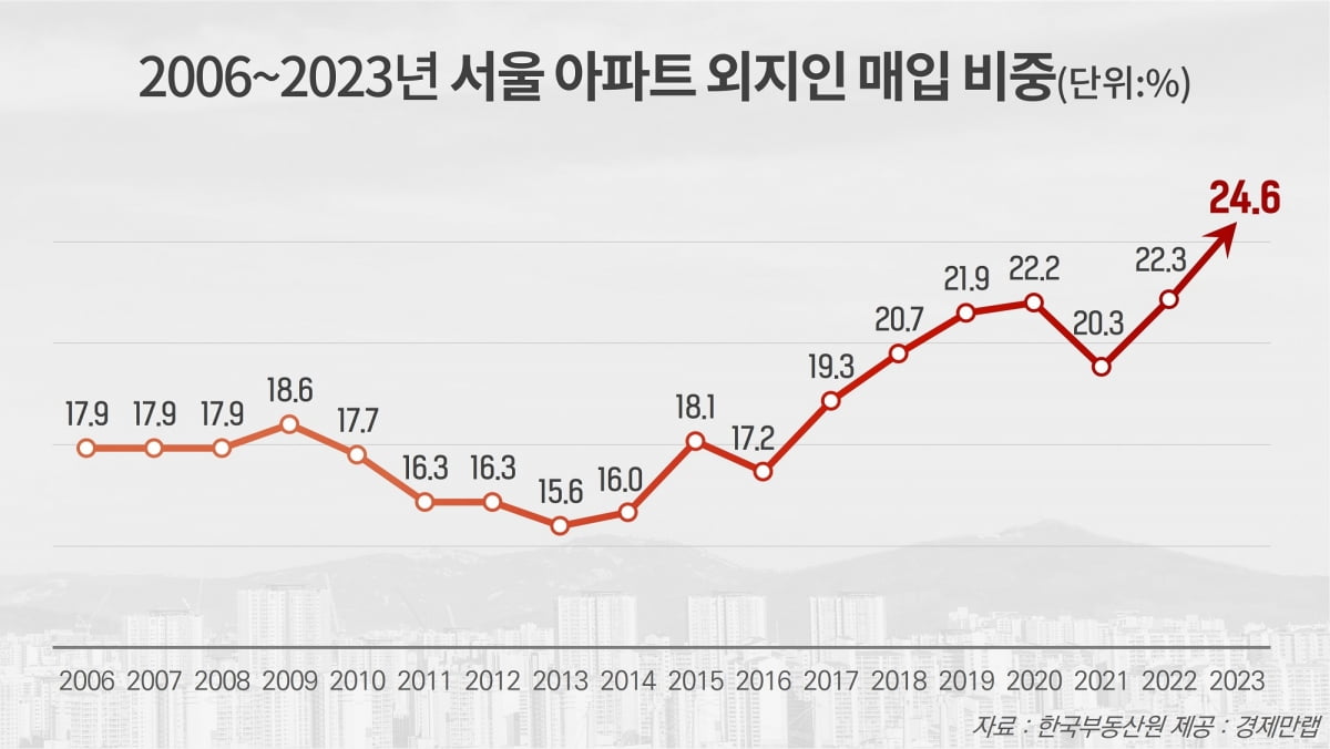 2006~2023년 서울 아파트 외지인 매입 비중. 사진=경제만랩