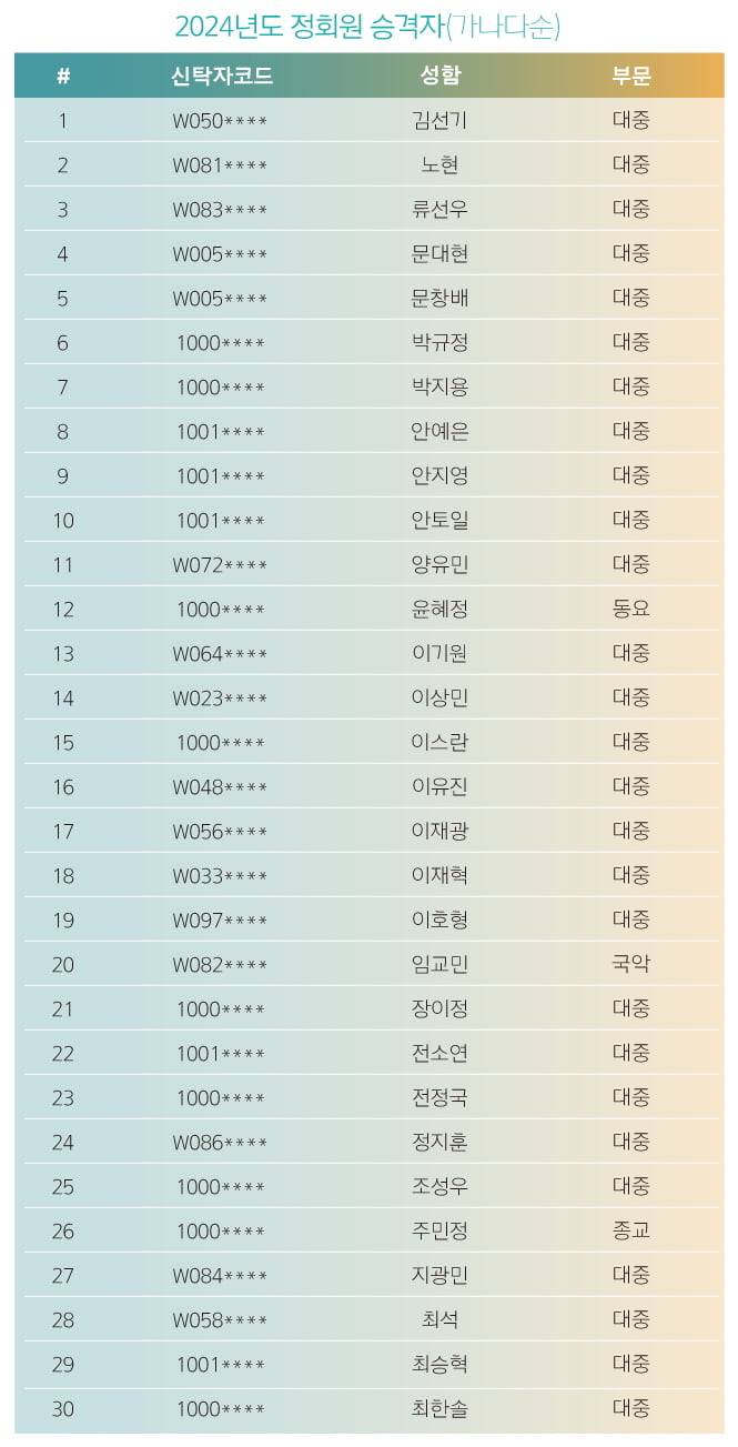 한음저협 2024년 정회원 승격 명단 발표 /사진=한국음악저작권협회 제공