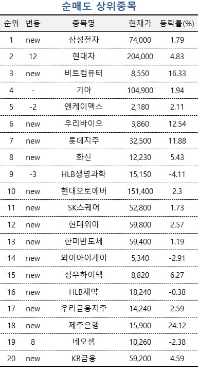 [마켓PRO] 조기금리 인하 기대 꺾이자 초고수들 급락한 바이오주 '집중매수'