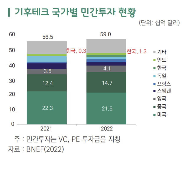 일본 저만치 앞서가는데…韓 기후테크 기술 점유율 '고작 7%'