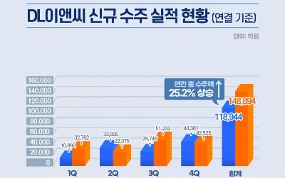 DL이앤씨, 작년 영업익 3312억…전년대비 33.4% 감소