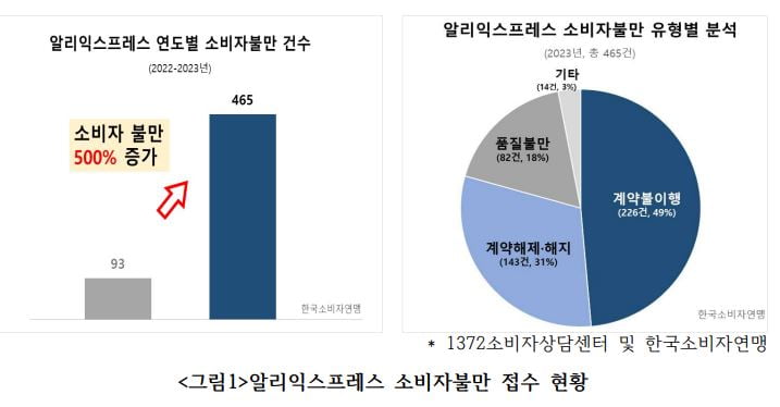 자료=한국소비자연맹